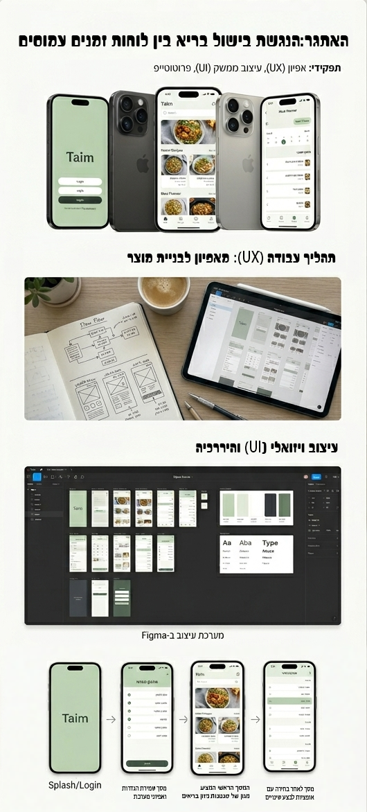 מסכי אפליקציית הזמנת אוכל בריא שעוצבו בפיגמה
